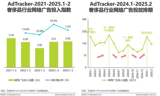 2025年奢侈品行业网络营销监测报告(图3)
