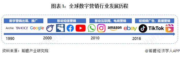 2025年全球数字营销发展现状分析 全球数字营销模式多样化发展【组图】(图1)