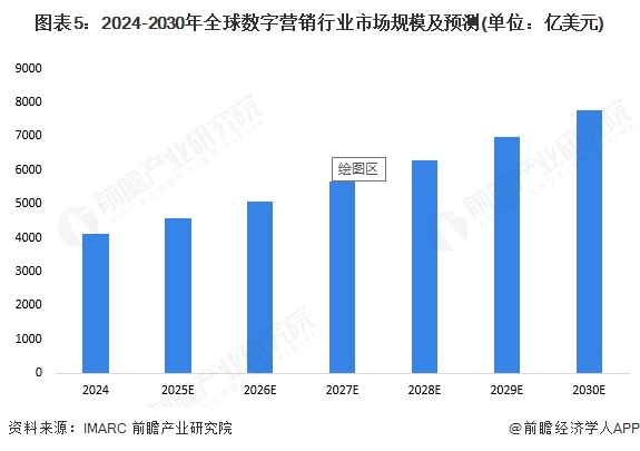 2025年全球数字营销发展现状分析 全球数字营销模式多样化发展【组图】(图5)
