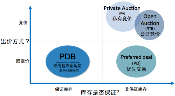 程序化广告4种典型模式-IAB程序化定义系列(图3)