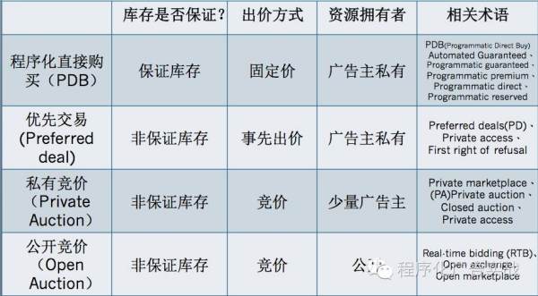 程序化广告4种典型模式-IAB程序化定义系列(图2)