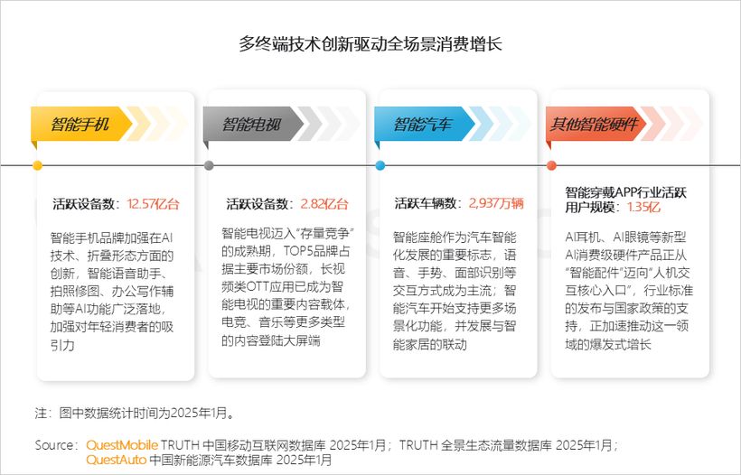 QuestMobile2025多终端流量洞察报告：移动端+大屏端+汽车端设备总活跃数超15亿 智能手机AI转型、智能电视升级(图2)