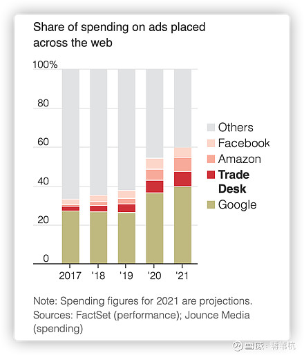 The Trade Desk 程序化广告投放的标杆(图6)
