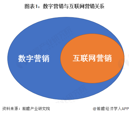 预见2024：《2025年中国数字营销行业全景图谱》（附市场现状、竞争格局和发展趋势等）(图1)