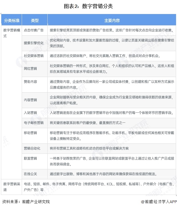 预见2024：《2025年中国数字营销行业全景图谱》（附市场现状、竞争格局和发展趋势等）(图2)