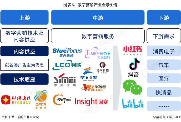 预见2024：《2025年中国数字营销行业全景图谱》（附市场现状、竞争格局和发展趋势等）(图5)