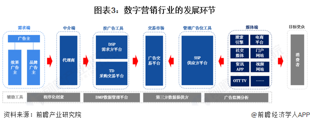 预见2024：《2025年中国数字营销行业全景图谱》（附市场现状、竞争格局和发展趋势等）(图3)