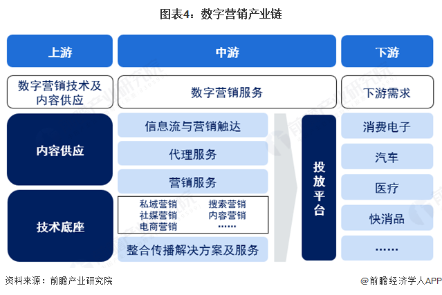预见2024：《2025年中国数字营销行业全景图谱》（附市场现状、竞争格局和发展趋势等）(图4)