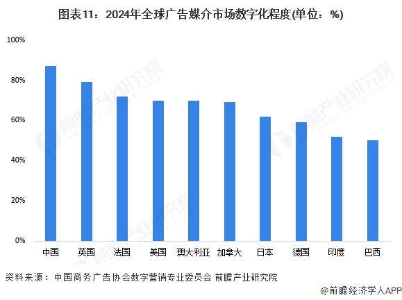 预见2024：《2025年中国数字营销行业全景图谱》（附市场现状、竞争格局和发展趋势等）(图7)