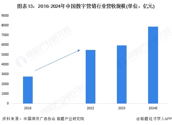 预见2024：《2025年中国数字营销行业全景图谱》（附市场现状、竞争格局和发展趋势等）(图9)