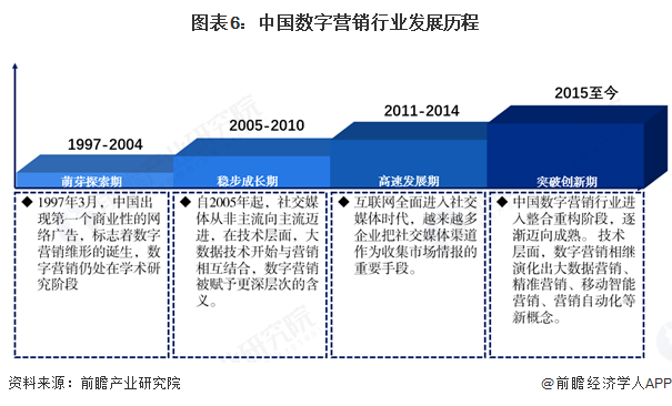 预见2024：《2025年中国数字营销行业全景图谱》（附市场现状、竞争格局和发展趋势等）(图6)