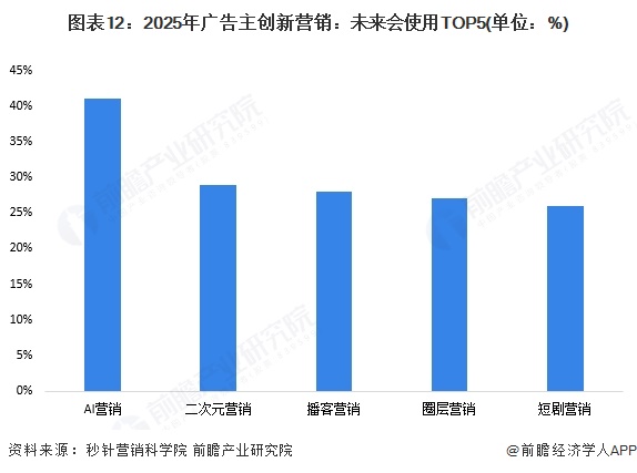 预见2024：《2025年中国数字营销行业全景图谱》（附市场现状、竞争格局和发展趋势等）(图8)