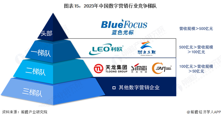 预见2024：《2025年中国数字营销行业全景图谱》（附市场现状、竞争格局和发展趋势等）(图11)