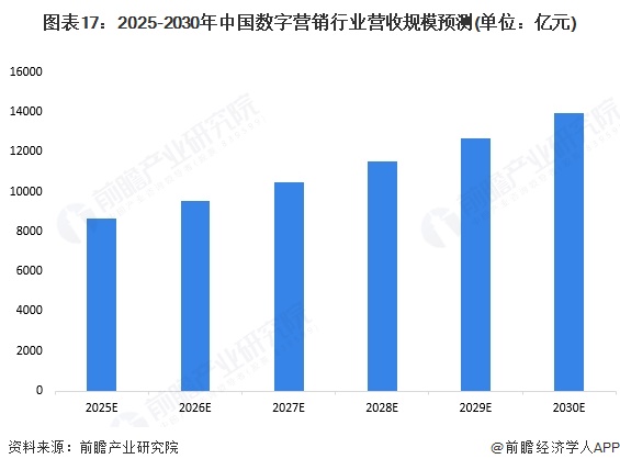 预见2024：《2025年中国数字营销行业全景图谱》（附市场现状、竞争格局和发展趋势等）(图13)