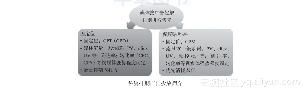 《程序化广告实战》一 12程序化广告的概念及发展历程(图1)