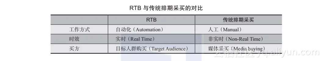 《程序化广告实战》一 12程序化广告的概念及发展历程(图3)