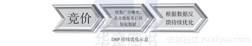 《程序化广告实战》一 12程序化广告的概念及发展历程(图4)