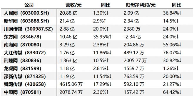 2024年11家上市新闻网站无一幸免：净利润全部下滑(图2)
