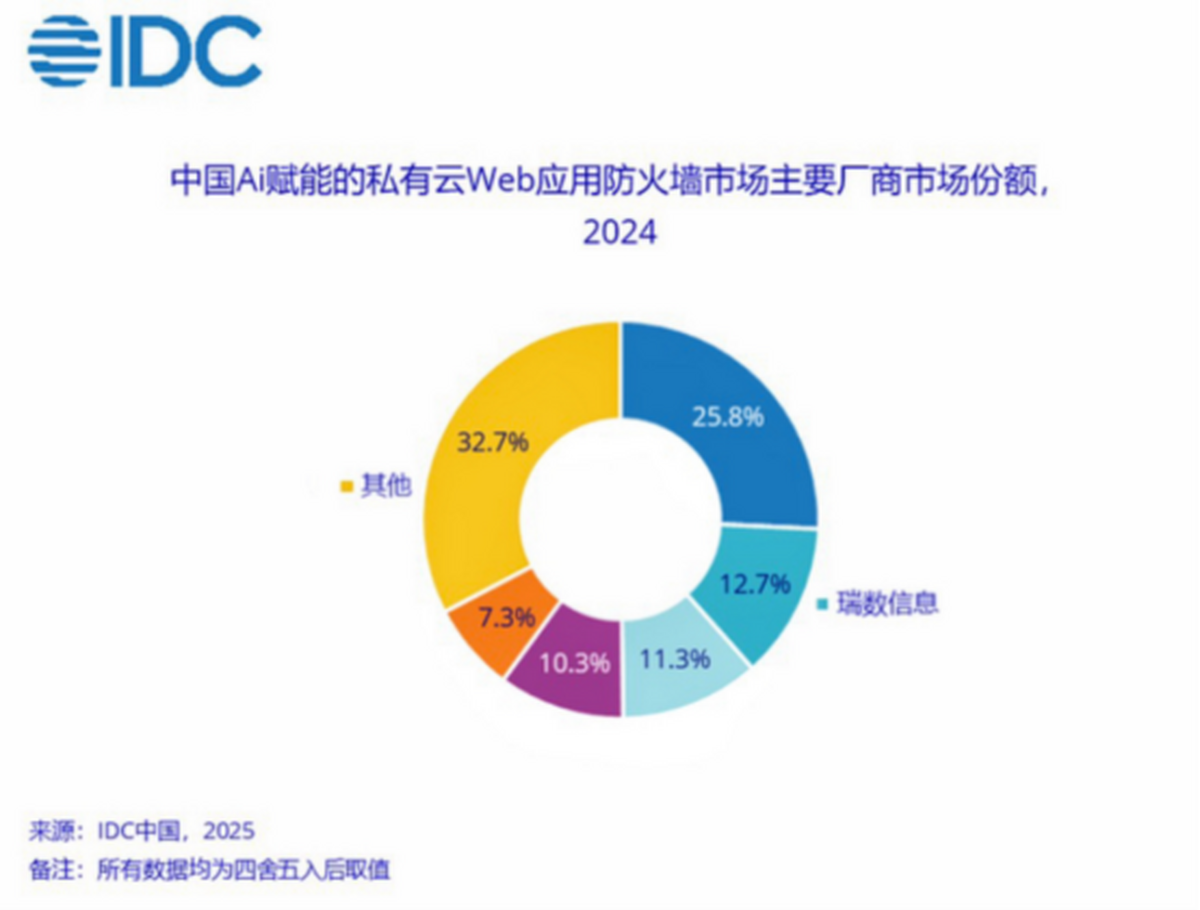 【重磅】瑞数信息蝉联IDC中国AI赋能私有云WAF市场份额Top2！(图1)