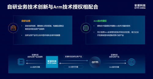 安谋科技CEO陈锋：立足全球标准与本土创新赋能AI计算“芯”时代(图3)