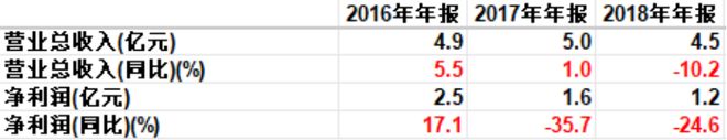 一个爆款游戏的上市样本！电魂网络：爆款上市雪崩并购造假套现！套现！(图12)