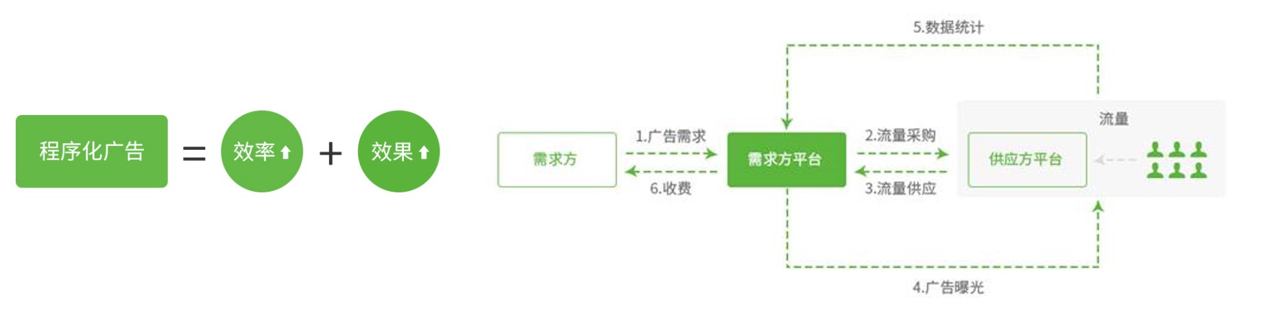 5分钟带你了解程序化广告的运作流程(图2)