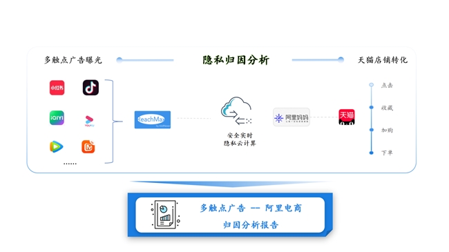 大促期如何量化品牌广告？科学归因让预算分配更高效(图1)