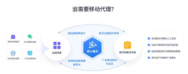 IPIDEA 移动代理：真正的移动IP(图1)