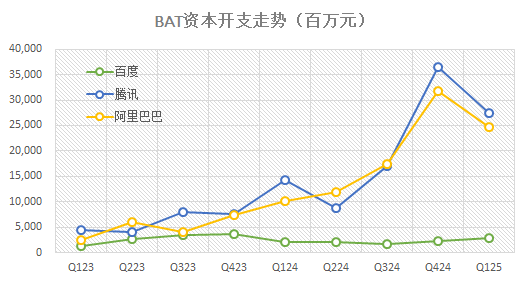 BAT资本开支激增 AI与算力竞赛白热化(图1)