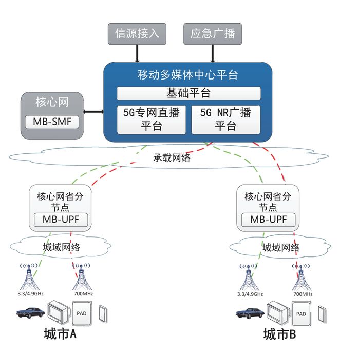 【精选】基于5G NR广播的移动多媒体广播平台系统的设计与实现(图1)