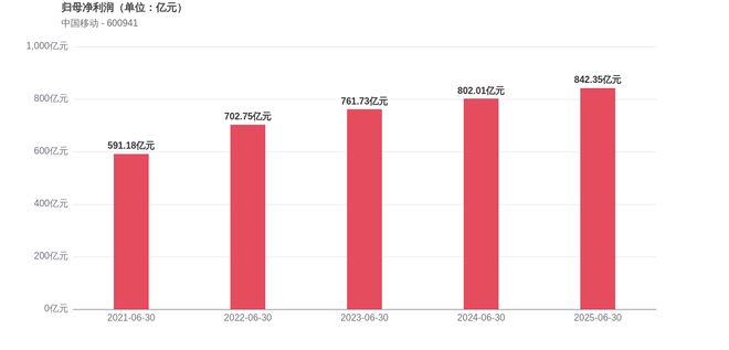 中国移动2025上半年经营现金流净额下滑362%(图1)