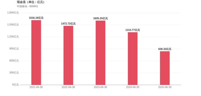 中国移动2025上半年经营现金流净额下滑362%(图3)