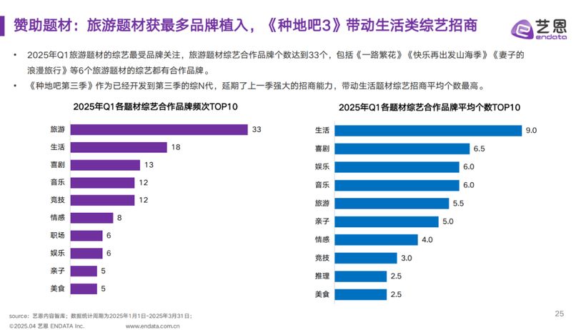 好奇心周报丨剧星传媒2025上半年广告营销趋势洞察报告(图9)