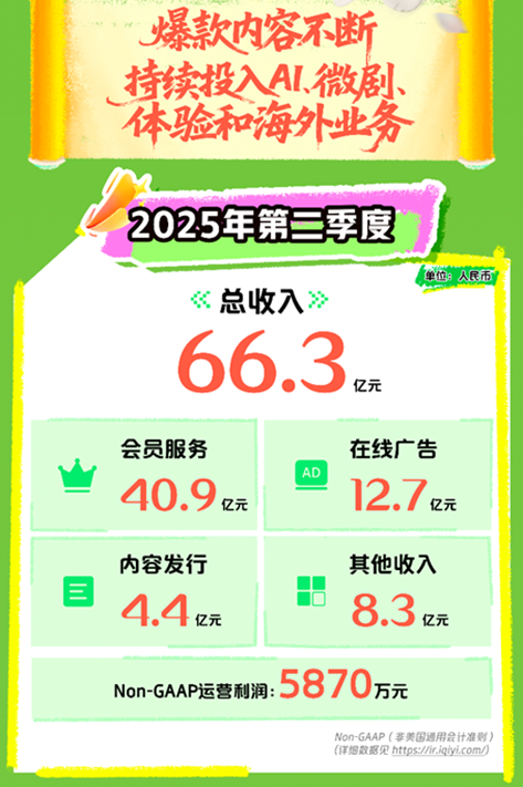 爱奇艺2025Q2总收入663亿元：爆款内容不断持续投入AI、微剧、体验和海外业务(图1)