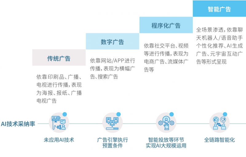 腾讯研究院关于人工智能+系列研究第一篇AI+广告报告重磅发布：人工智能引领广告行业向“一人千面、人机协作”转型(图2)