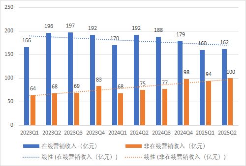 二季度广告收入再跌15%百度转型AI进入阵痛期(图1)