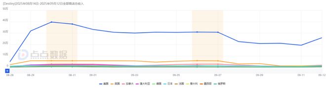 上线万刀！网易PVE新品情况如何？(图2)