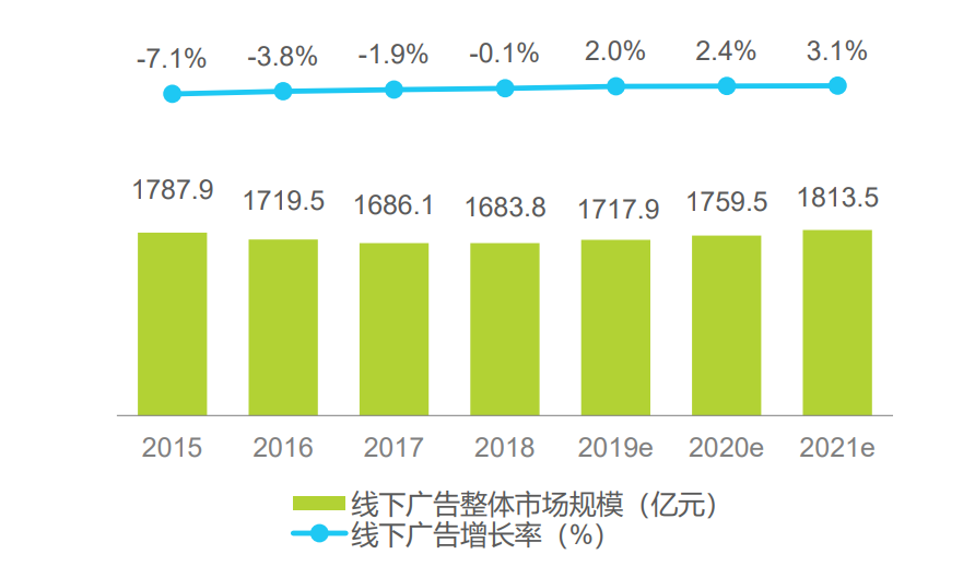 2022 程序化户外广告研究报告(图3)