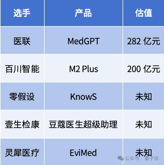 医生版ChatGPT估值120亿美元(图4)