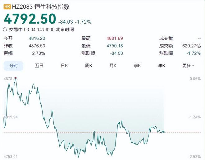 恒科暴跌25%！AI大战狂欢退潮烧钱近百亿恒生科技还有救吗？(图1)