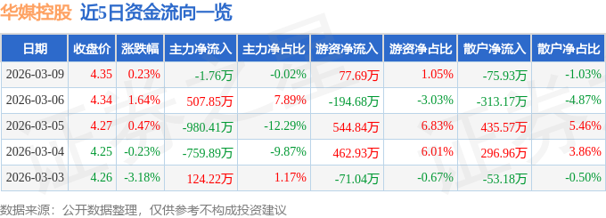 股票行情快报：华媒控股（000607）3月9日主力资金净卖出176万元(图1)