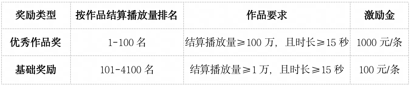 “网易游戏新春开运补贴福利活动”短视频创作激励任务(图1)