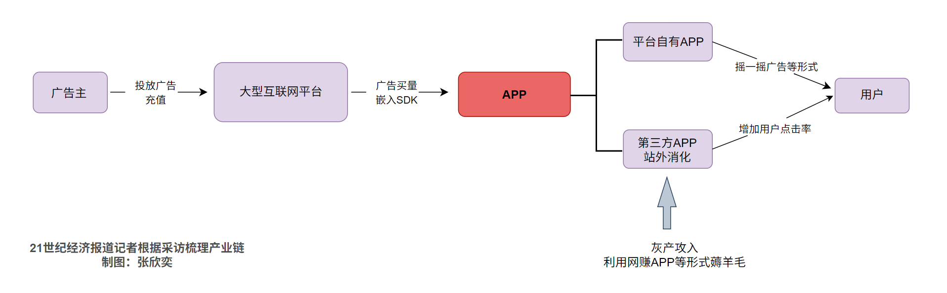 用户刷广告 平台赚钞票揭秘大厂如何指导APP规避监管(图1)