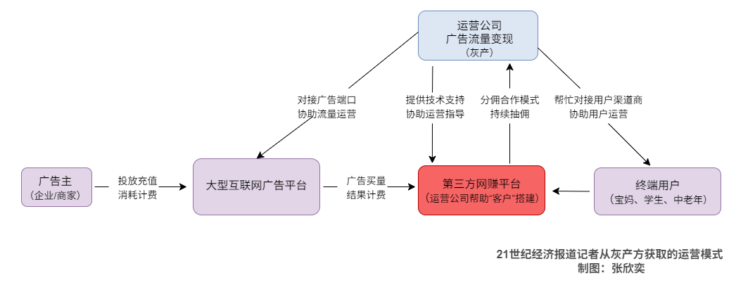用户刷广告 平台赚钞票揭秘大厂如何指导APP规避监管(图3)
