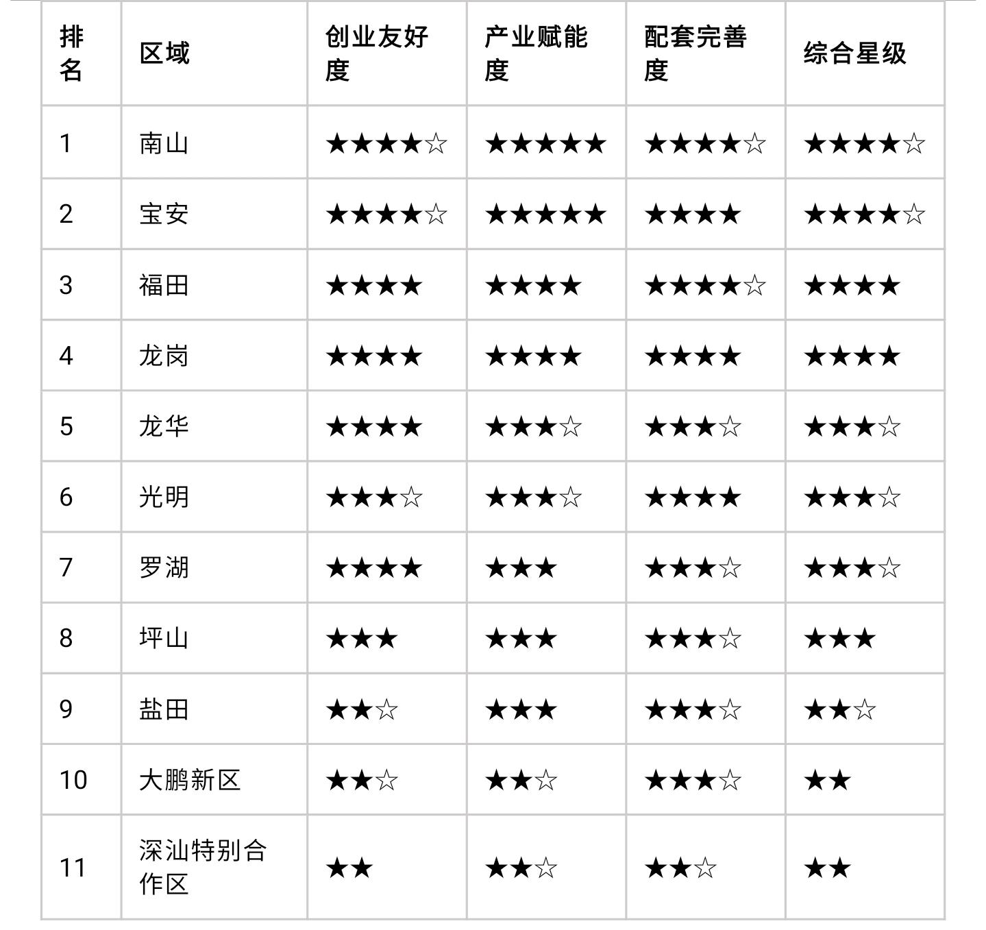 深圳“一人公司”营商环境观察报告：南山宝安福田位列三甲(图5)