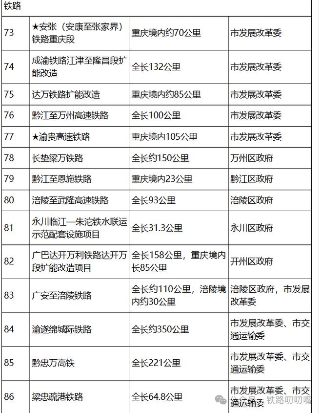 重庆2026铁路规划：一条开工九条调整背后有啥考量？(图3)