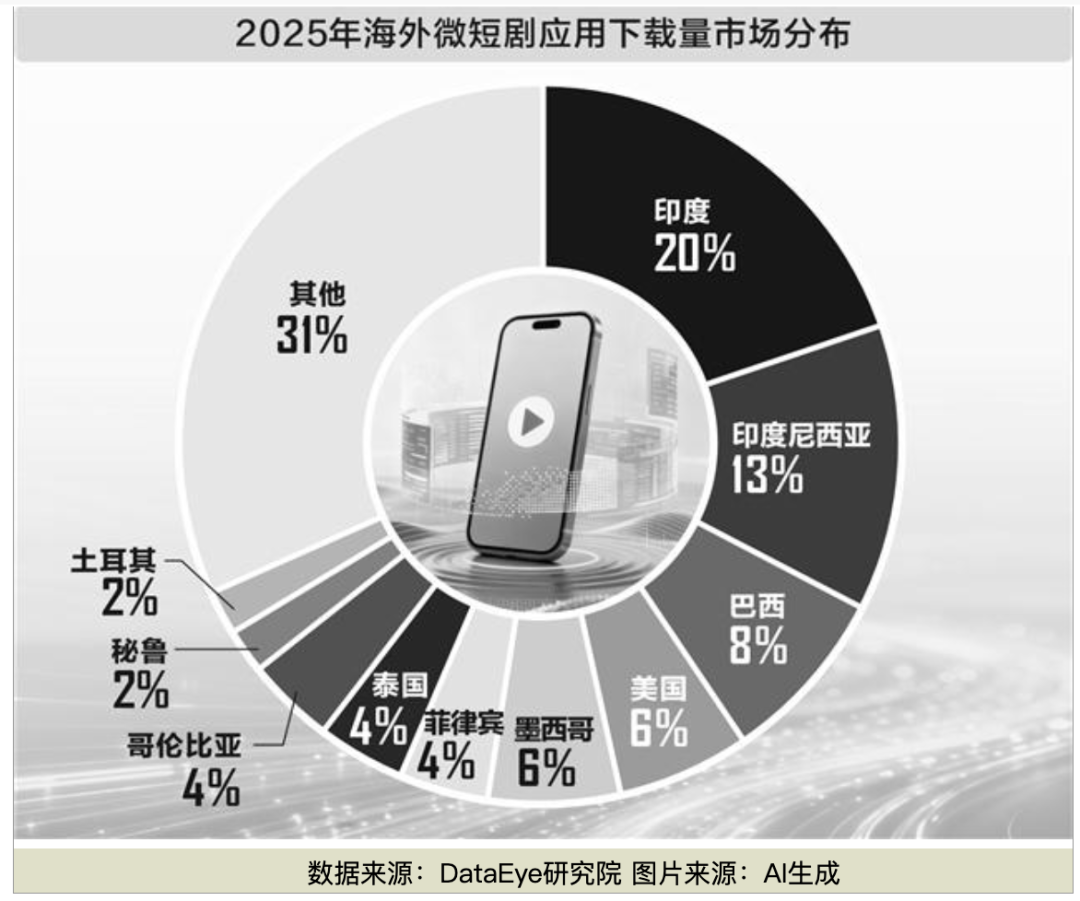 增速低于100%还可能“榜上无名”！短剧出海进入“狂飙时代”！(图1)
