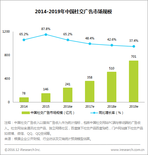 移动社交生态逐步形成数据与社交关系价值不断提升(图3)