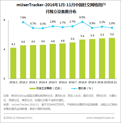 移动社交生态逐步形成数据与社交关系价值不断提升(图1)