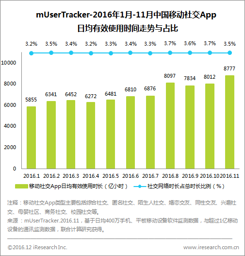 移动社交生态逐步形成数据与社交关系价值不断提升(图2)